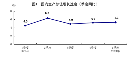 一季度國(guó)民經(jīng)濟(jì)實(shí)現(xiàn)良好開局「相關(guān)圖片」
