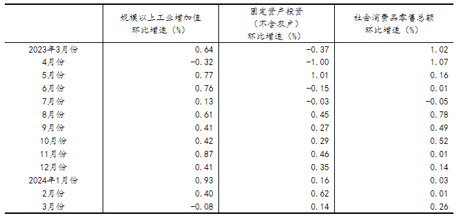 一季度國(guó)民經(jīng)濟(jì)實(shí)現(xiàn)良好開局「相關(guān)圖片」